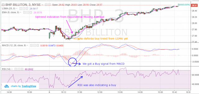 LSMA - RSI - MACD 2