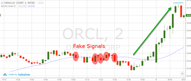 Lagging Technical Indicators