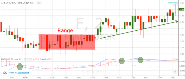 Lagging Technical Indicators 2