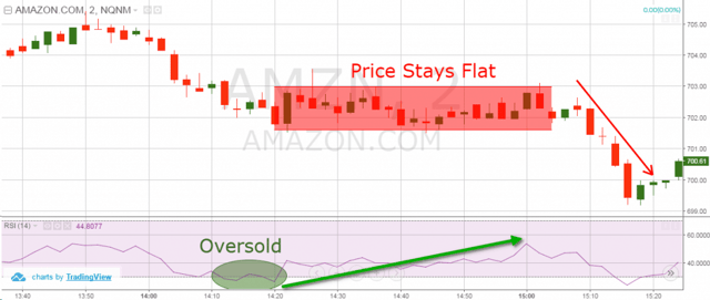 Leading Technical Indicators