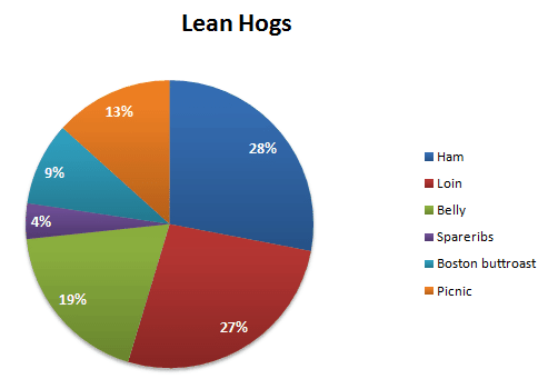 Lean Hogs – Meat