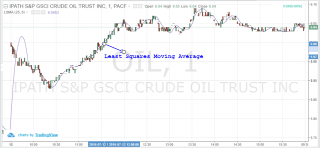 Least Squares Moving Average