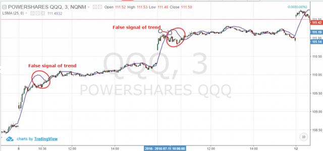 Least Square Moving Average False Signals