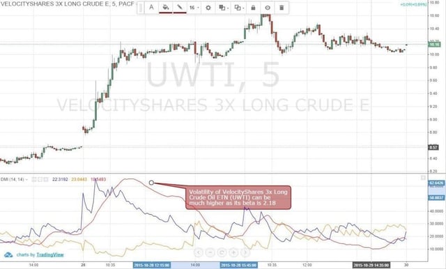 Figure 1: The Volatility of VelocityShares 3X Long Crude ETN (UWTI) Can Be Very High