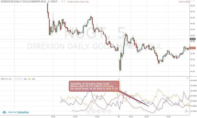 Figure 2: The Volatility of Direxion Daily Gold Miners Bull 3X ETF (NUGT) is Much Lower