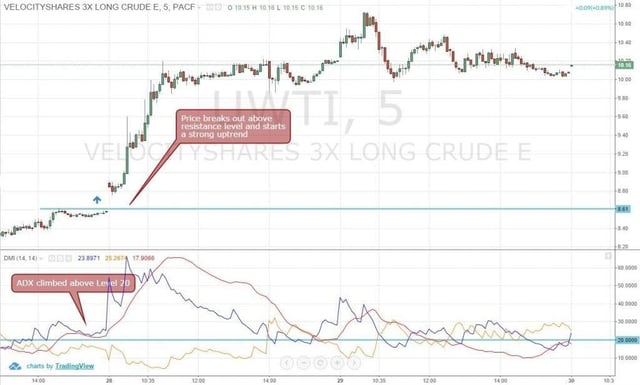 Figure 3: Directional Movement Index Above Level 20 Signals Potential Start of a New Trend