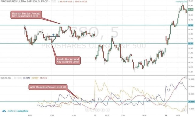 Figure 5: Using Directional Movement Index for Trading Range Bound ProShares Ultra S&P 500 (SSO)