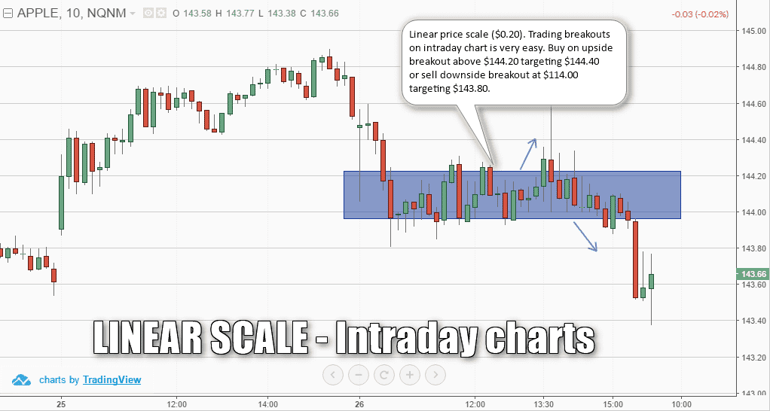 Linear scale is ideal for intraday charts or short term charts