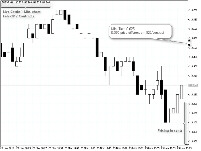 Live Cattle 1 Minute Chart