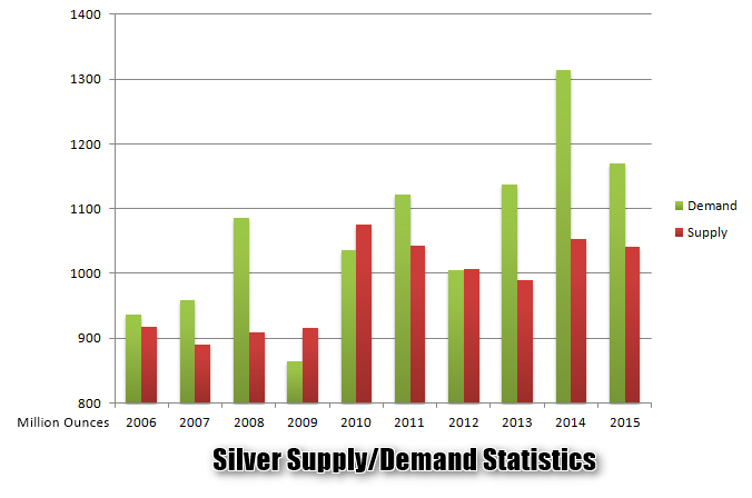 Long term Silver supply/demand statistics (Source: Silverinstitute.org)