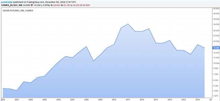 Long term silver price chart (2006 – 2015)