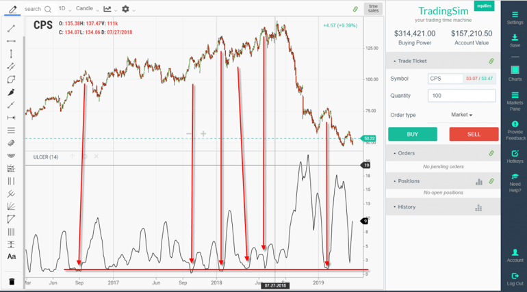 Low Readings Are Short Opportunities