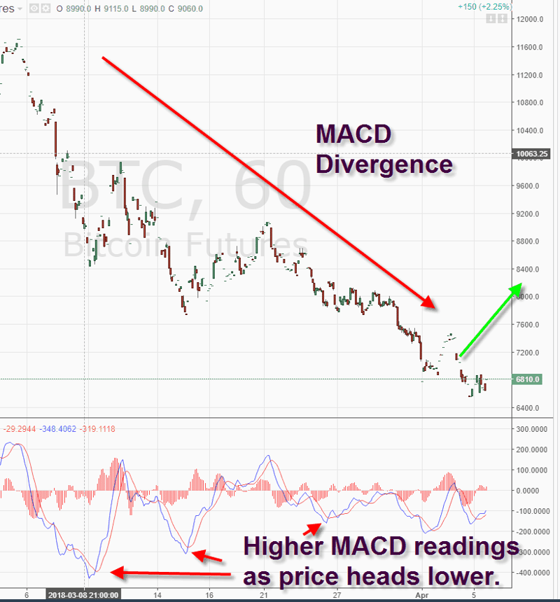 moving average convergence divergence 