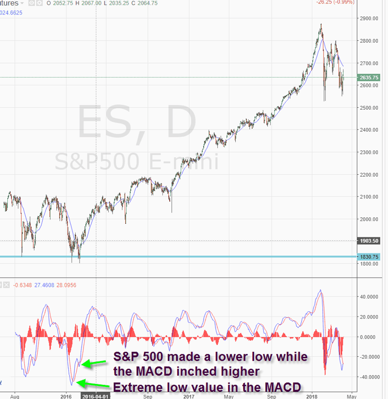 MACD Forecasting Major Price Moves