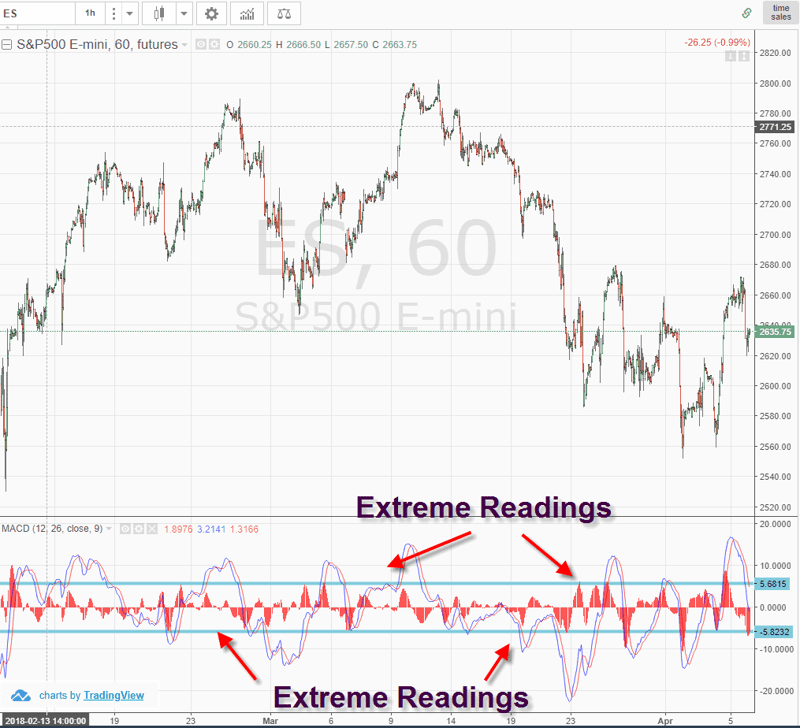 moving average convergence divergence Overbought vs Oversold