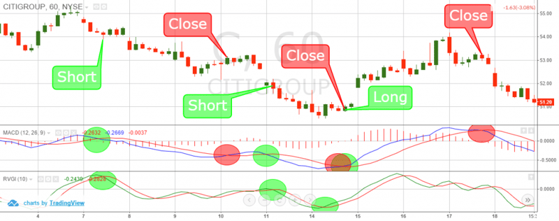 MACD + Relative Vigor Index