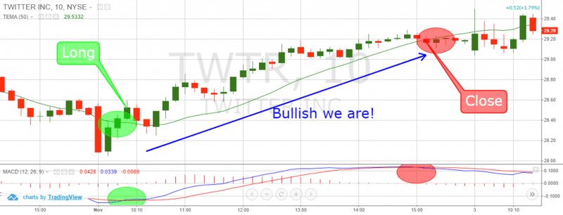 MACD + TEMA