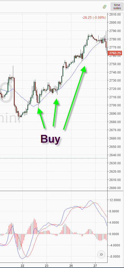 Macd trading shop