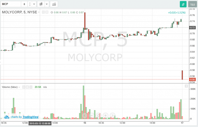 MCP=Volume