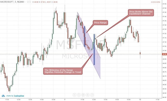 Theory Behind the Mass Index Indicator