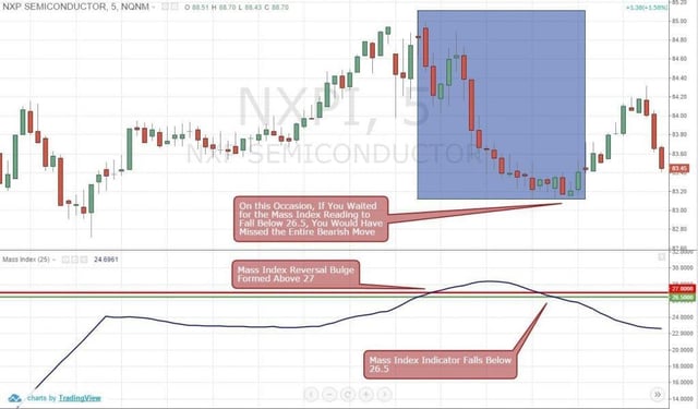 Figure 2: NXPI Formed a Mass Index Reversal Bulge