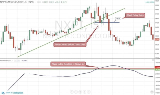 Figure 3: Using Trend Line with Mass Index Can Increase the Odds of Winning