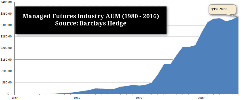 Managed futures funds, from 1980 – 2016. Source - Barclays Hedge