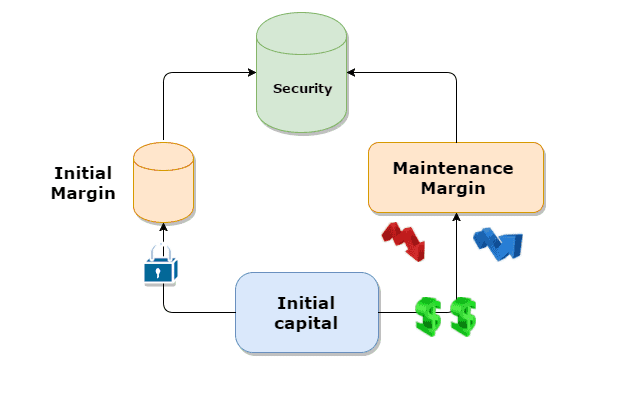 Margin call is when maintenance margin falls below a certain limit