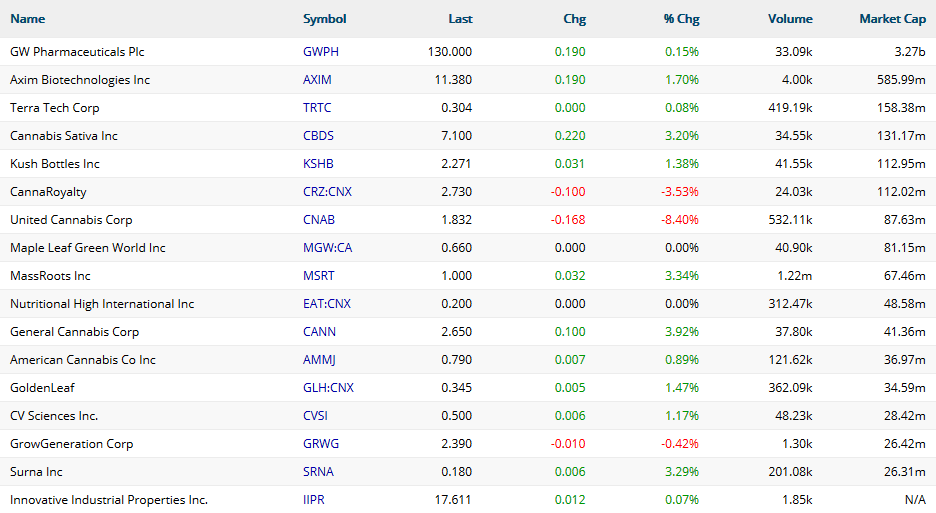Marijuana Stocks from largest to smallest in market cap