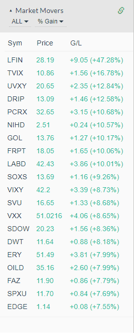 Market Movers - Gainers