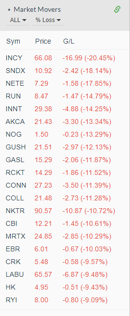 Market Movers - Losers