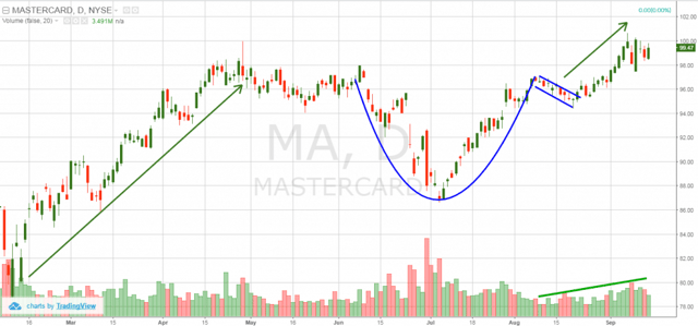 Mastercard- cup and handle pattern