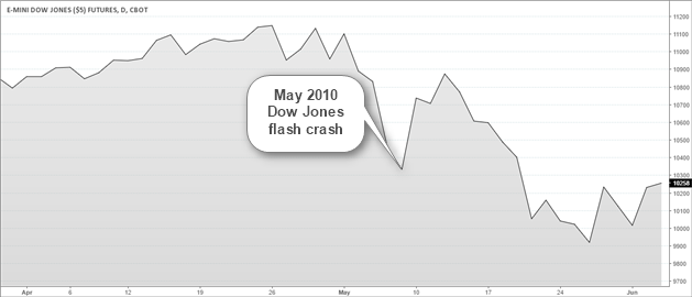 May 2010 Flash Crash Caused by Futures Traders