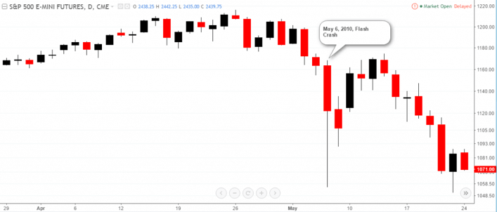 May 6th 2010, ES Futures Flash Crash