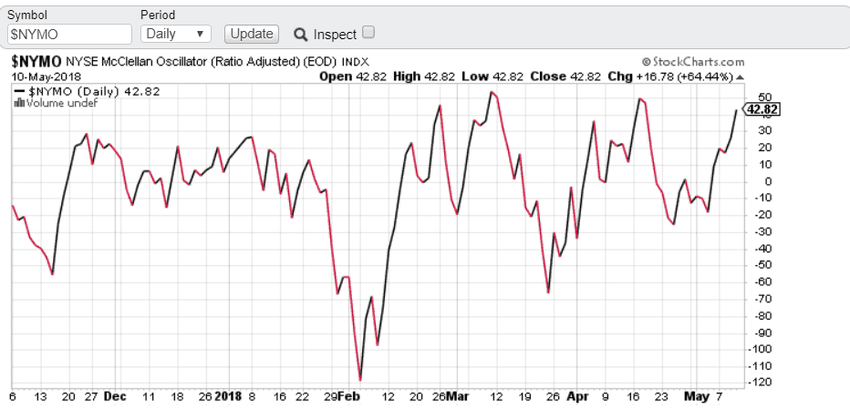 McClellan Oscillator