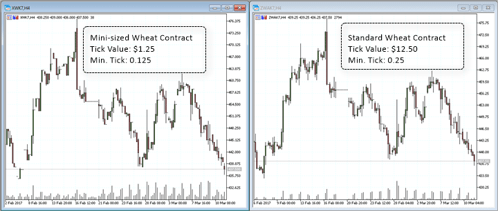 Mini-sized and Standard wheat futures contract