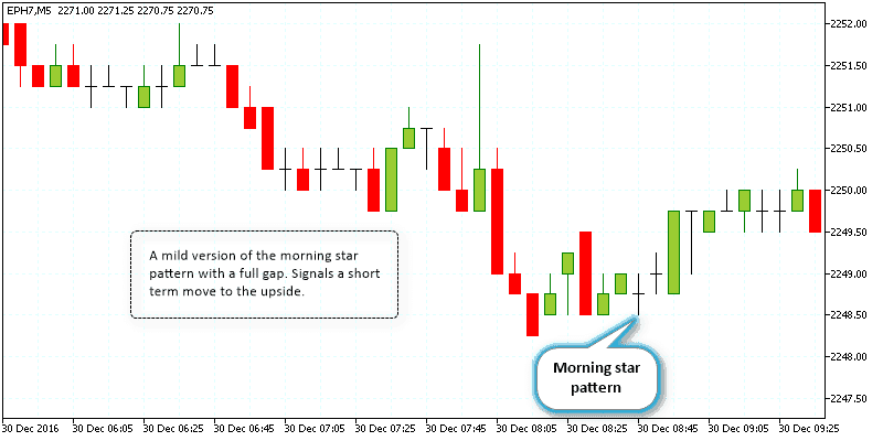 Morning star pattern with a full gap