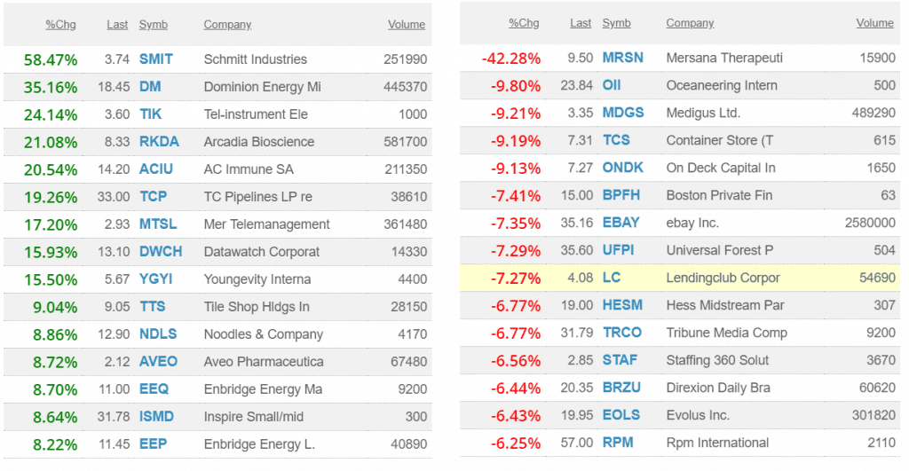 Pre-market Movers