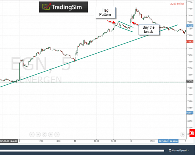 Multiple Day Breakout