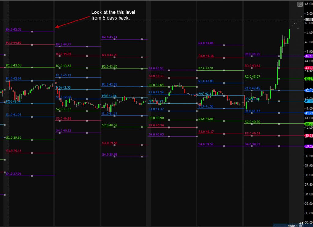 Multiple Days of Pivot Points