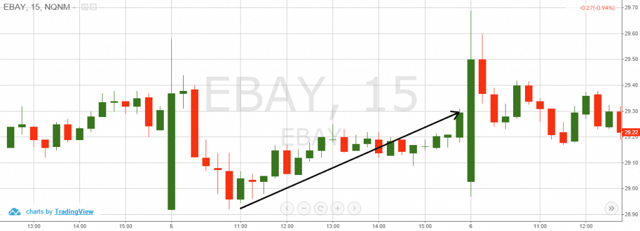 Multiple Time Frames - Chart Patterns