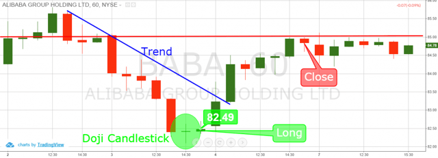 Multiple Time Frames - Doji