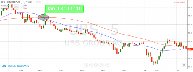 Multiple Time Frames - Moving Average Crossover