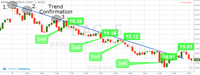 Multiple Time Frames and Trend Lines