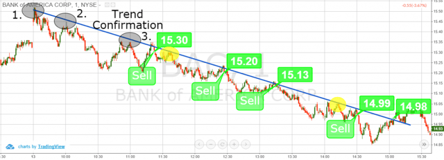 Multiple Time Frames and Trend Lines - 2