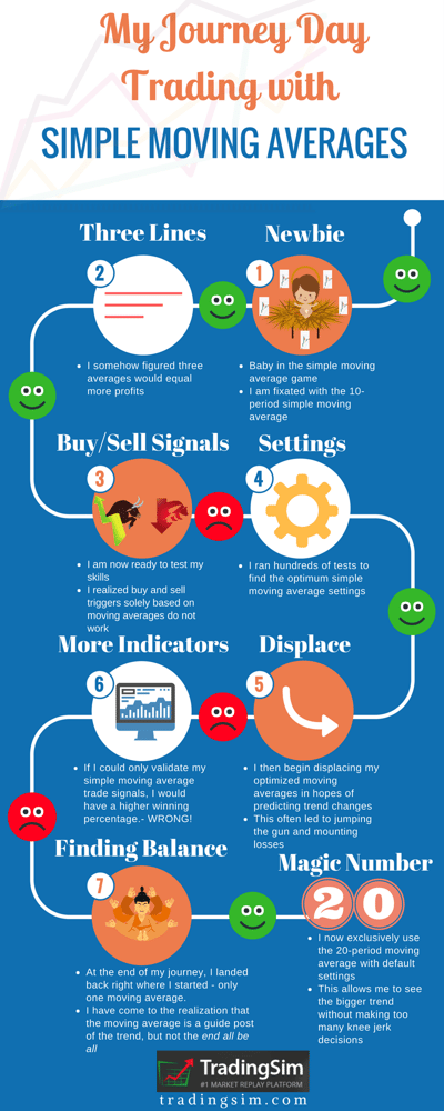 My Journey Day Trading with Simple Moving Averages