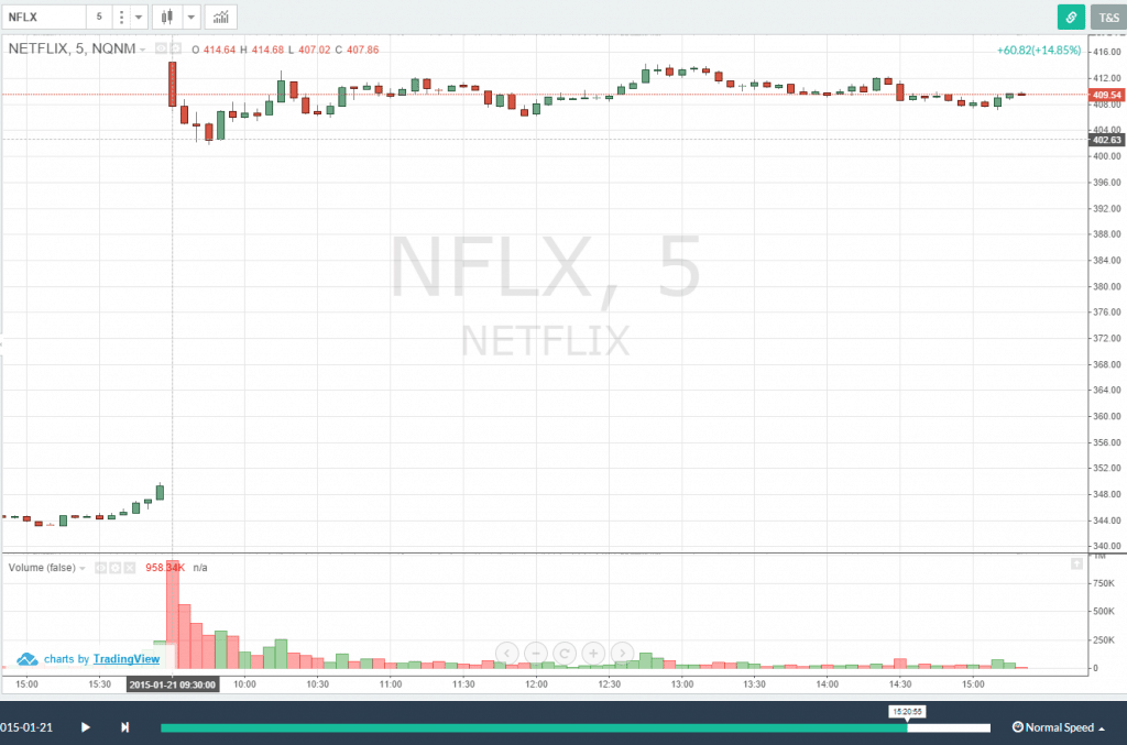 NFLX - Flat for the day