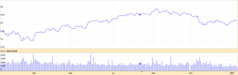 NIFTY50 Stock Index Chart