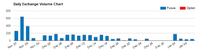 NIFTY50 Trading Volumes