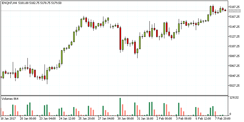 (NQ) – The Nasdaq 100 Futures Price Chart